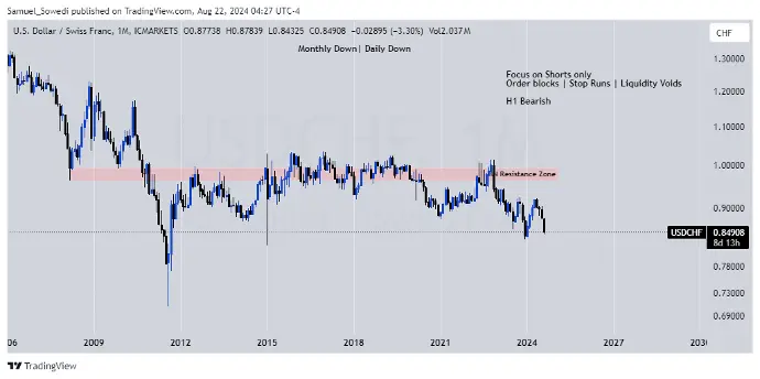 USDCHF Monthly Chart